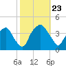 Reaves Point tide chart for Wednesday, October 23, 2024