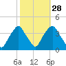 Reaves Point tide chart for Monday, October 28, 2024