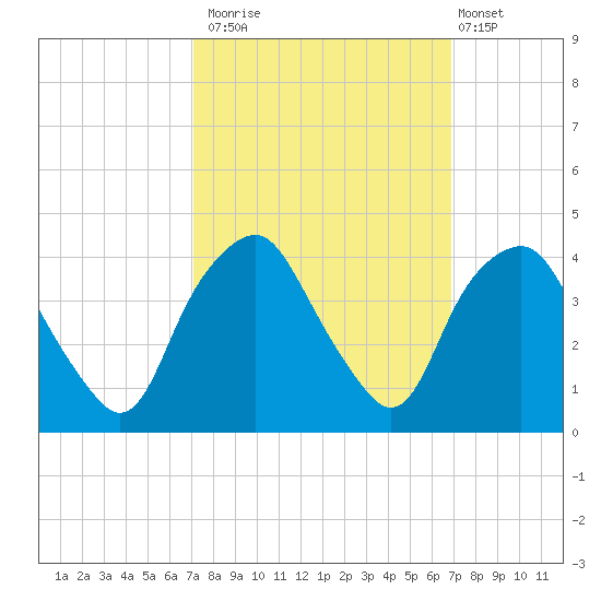 Reaves Point tide chart for Thursday, October 3, 2024