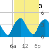 Reaves Point tide chart for Thursday, October 3, 2024