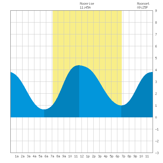 Reaves Point tide chart for Monday, October 7, 2024