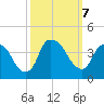 Reaves Point tide chart for Monday, October 7, 2024