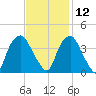 Reaves Point tide chart for Tuesday, November 12, 2024