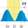 Reaves Point tide chart for Wednesday, November 13, 2024