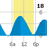 Reaves Point tide chart for Monday, November 18, 2024