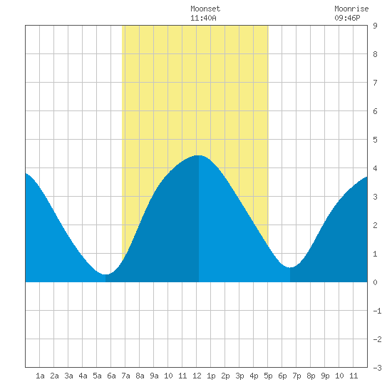 Reaves Point tide chart for Wednesday, November 20, 2024