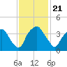 Reaves Point tide chart for Thursday, November 21, 2024