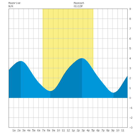 Reaves Point tide chart for Saturday, November 23, 2024