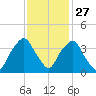 Reaves Point tide chart for Wednesday, November 27, 2024