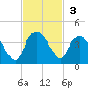 Reaves Point tide chart for Sunday, November 3, 2024