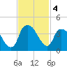Reaves Point tide chart for Monday, November 4, 2024