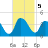 Reaves Point tide chart for Tuesday, November 5, 2024