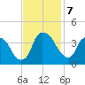 Reaves Point tide chart for Thursday, November 7, 2024