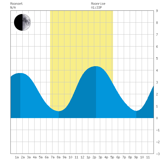 Reaves Point tide chart for Saturday, November 9, 2024