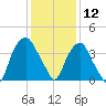 Reaves Point tide chart for Thursday, December 12, 2024