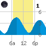 Reaves Point tide chart for Sunday, December 1, 2024