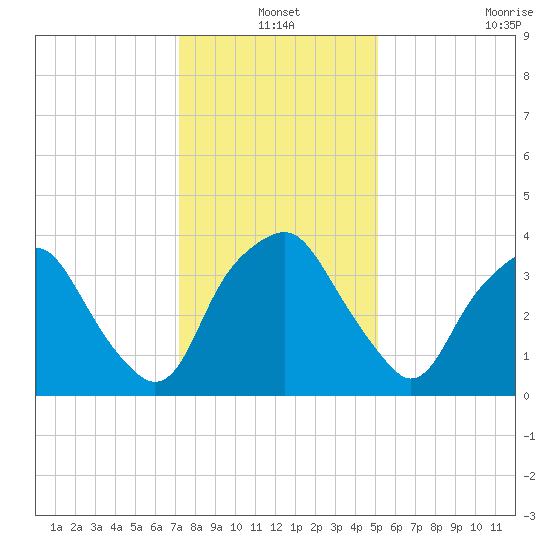 Reaves Point tide chart for Friday, December 20, 2024