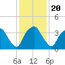 Reaves Point tide chart for Friday, December 20, 2024