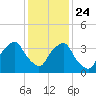 Reaves Point tide chart for Tuesday, December 24, 2024