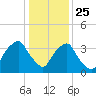 Reaves Point tide chart for Wednesday, December 25, 2024