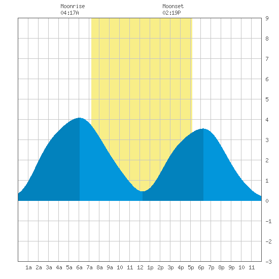 Reaves Point tide chart for Friday, December 27, 2024
