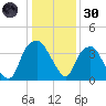 Reaves Point tide chart for Monday, December 30, 2024