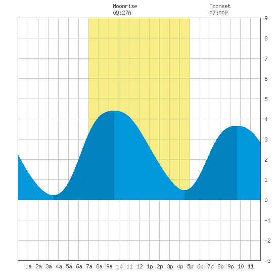 Reaves Point tide chart for Tuesday, December 3, 2024