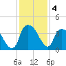 Reaves Point tide chart for Wednesday, December 4, 2024