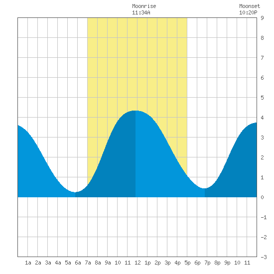 Reaves Point tide chart for Friday, December 6, 2024