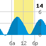Reaves Point tide chart for Tuesday, January 14, 2025