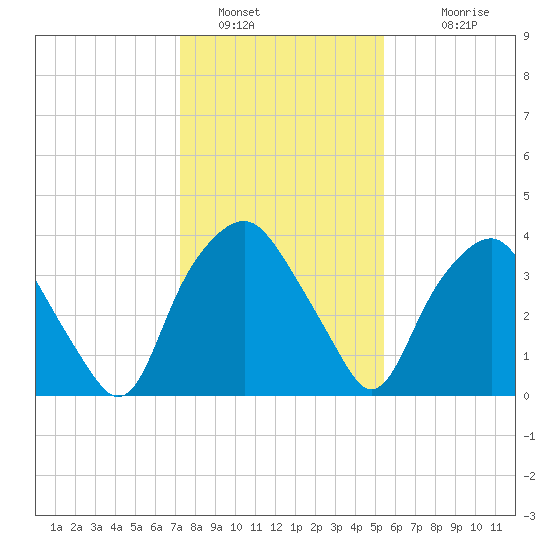 Reaves Point tide chart for Thursday, January 16, 2025