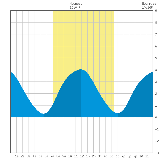 Reaves Point tide chart for Saturday, January 18, 2025