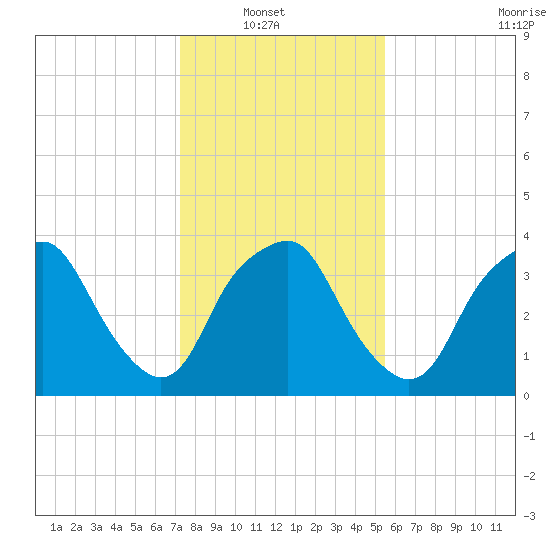 Reaves Point tide chart for Sunday, January 19, 2025