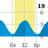 Reaves Point tide chart for Sunday, January 19, 2025