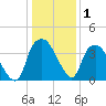 Reaves Point tide chart for Wednesday, January 1, 2025