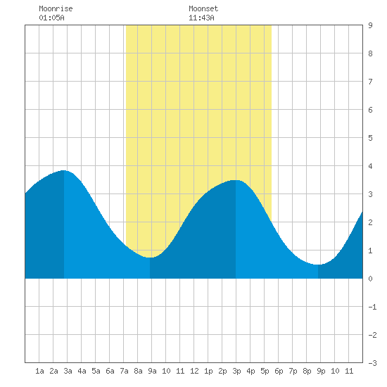 Reaves Point tide chart for Wednesday, January 22, 2025