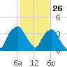 Reaves Point tide chart for Sunday, January 26, 2025