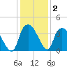 Reaves Point tide chart for Thursday, January 2, 2025