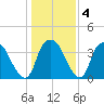 Reaves Point tide chart for Saturday, January 4, 2025