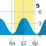 Reaves Point tide chart for Sunday, January 5, 2025