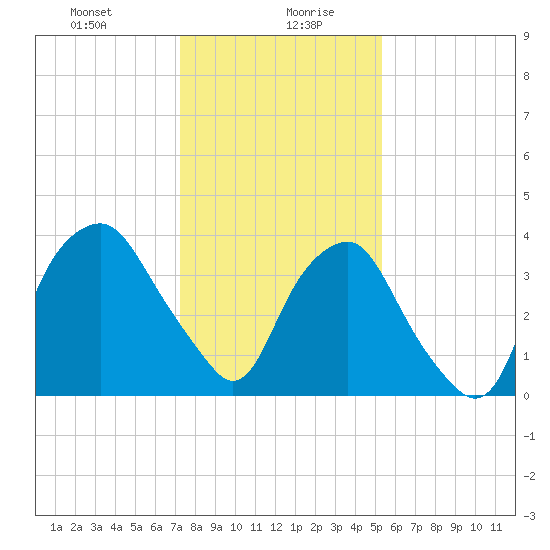 Reaves Point tide chart for Wednesday, January 8, 2025