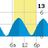 Reaves Point tide chart for Thursday, February 13, 2025