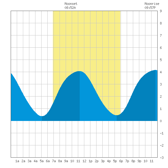 Reaves Point tide chart for Sunday, February 16, 2025