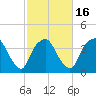 Reaves Point tide chart for Sunday, February 16, 2025