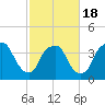 Reaves Point tide chart for Tuesday, February 18, 2025