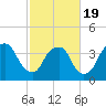 Reaves Point tide chart for Wednesday, February 19, 2025
