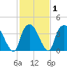 Reaves Point tide chart for Saturday, February 1, 2025