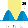 Reaves Point tide chart for Wednesday, February 26, 2025