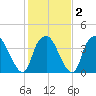 Reaves Point tide chart for Sunday, February 2, 2025