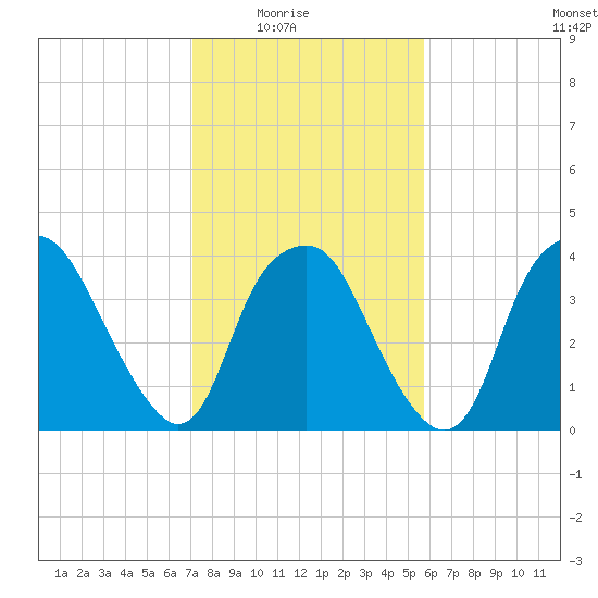 Reaves Point tide chart for Monday, February 3, 2025